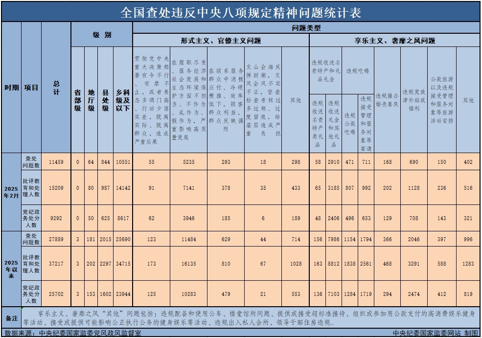 　　3月29日，中央紀委國家監委公布了2025年2月全國查處違反中央八項規定精神問(wèn)題月報數據。這是連續第138個(gè)月公布全國查處違反中央八項規定精神問(wèn)題數據。